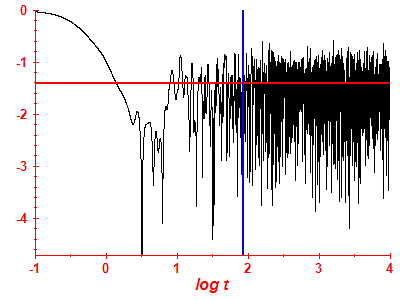 Survival probability log